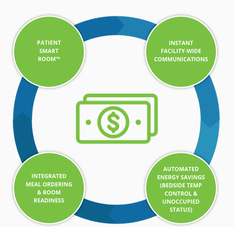 hospital smart room infographic