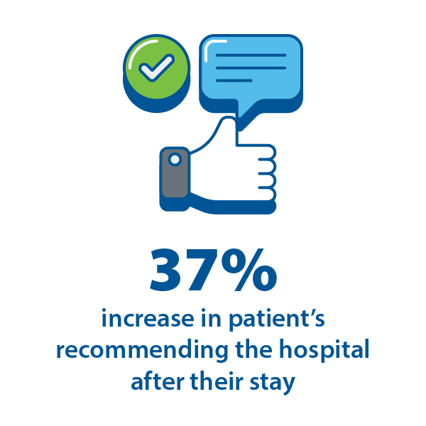 37% increase in patients recommending their hospital infographic with a thumbs up