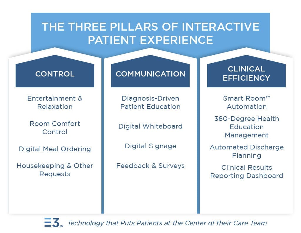 Sentrics E3 - Three Pillars